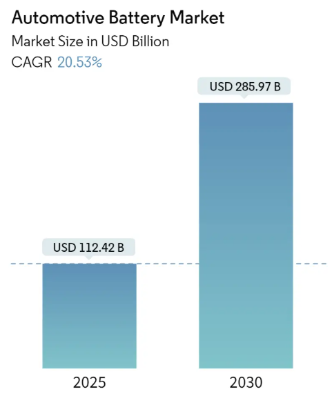 Automotive Battery Market Summary